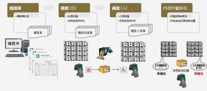 家具ERP解决方案调拨管理