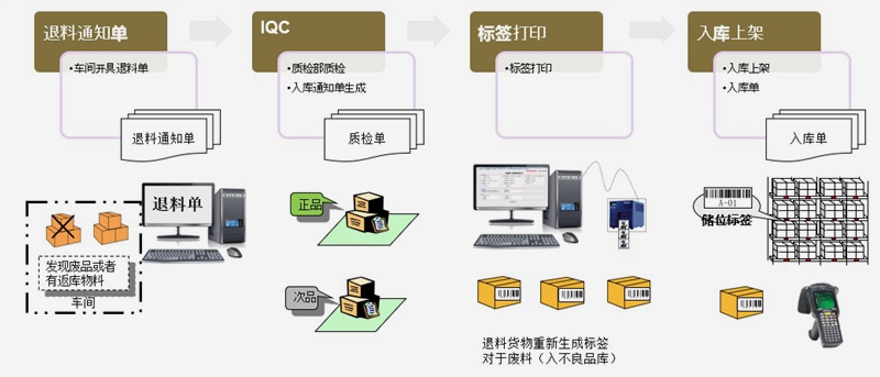 家具ERP退料管理