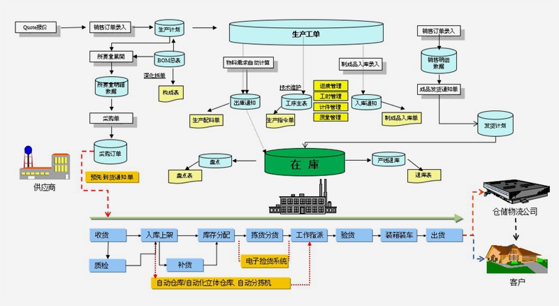 家具ERP流程图