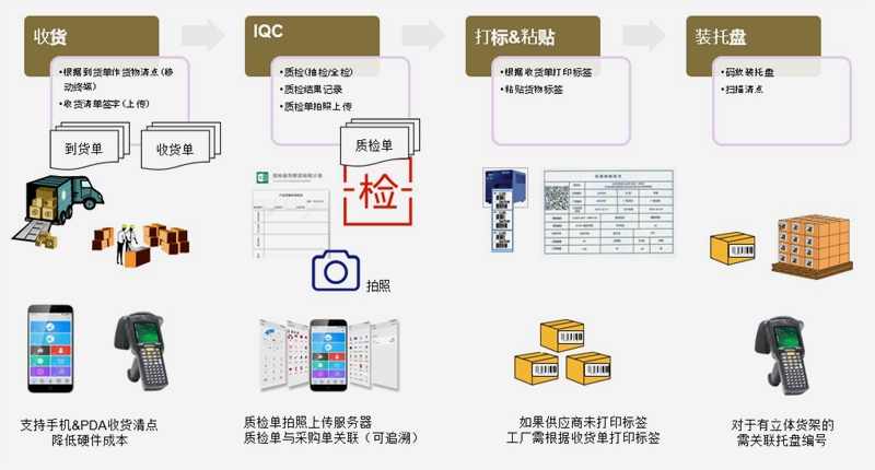 家具ERP解决方案收货管理