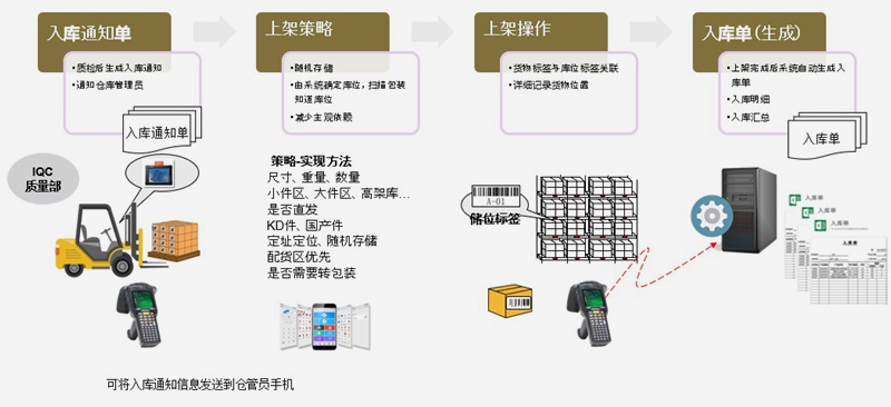 家具ERP解决方案入库管理