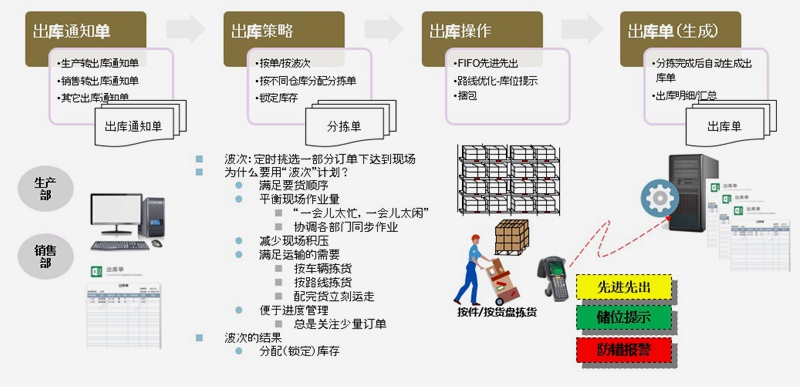 家具ERP解决方案出库管理